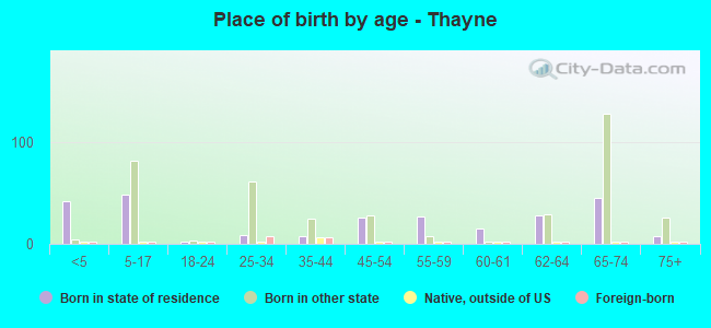Place of birth by age -  Thayne