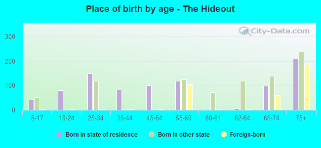 Place of birth by age -  The Hideout