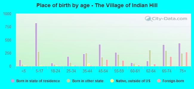 Place of birth by age -  The Village of Indian Hill