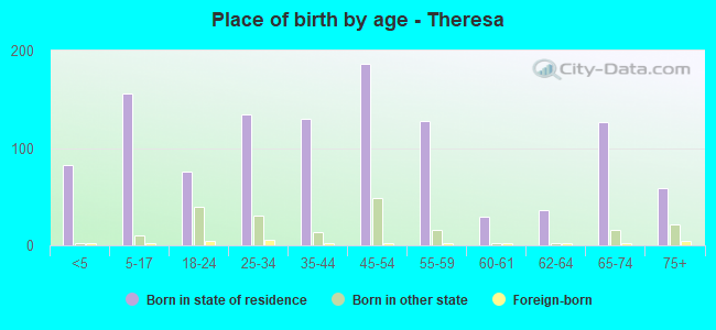 Place of birth by age -  Theresa