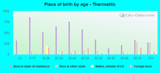 Place of birth by age -  Thermalito