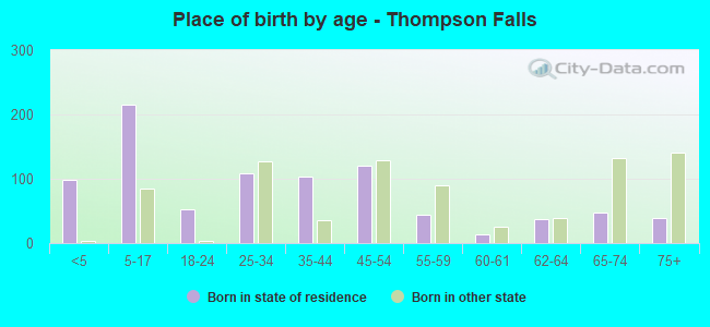 Place of birth by age -  Thompson Falls