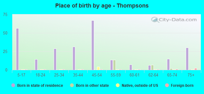 Place of birth by age -  Thompsons