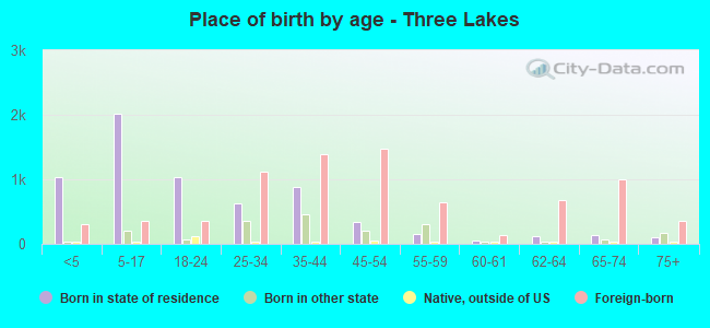 Place of birth by age -  Three Lakes