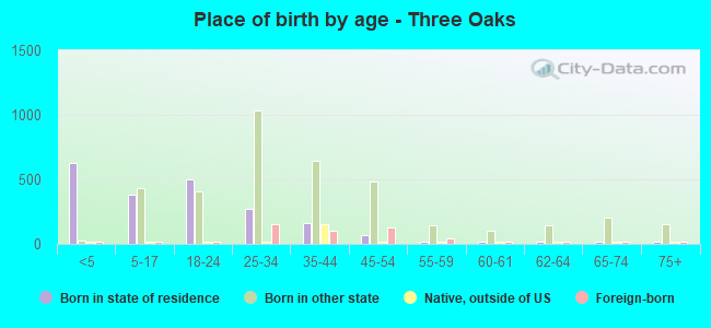 Place of birth by age -  Three Oaks