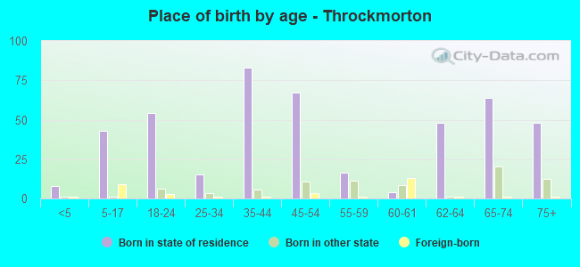 Place of birth by age -  Throckmorton