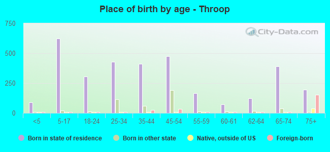 Place of birth by age -  Throop