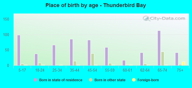 Place of birth by age -  Thunderbird Bay