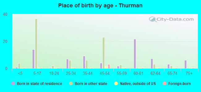 Place of birth by age -  Thurman
