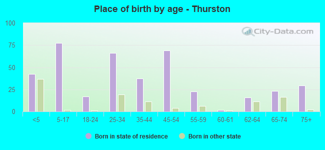 Place of birth by age -  Thurston