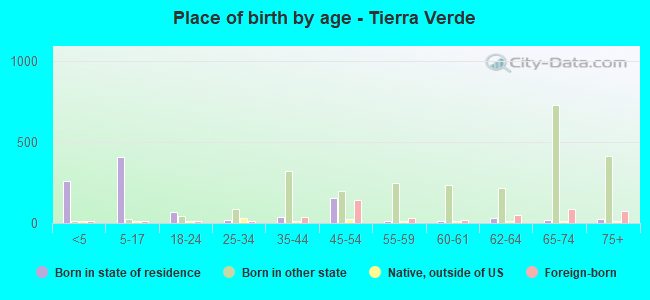 Place of birth by age -  Tierra Verde