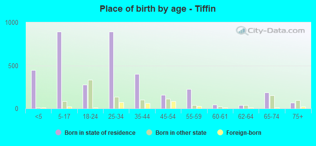 Place of birth by age -  Tiffin