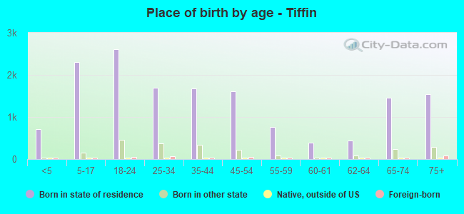 Place of birth by age -  Tiffin