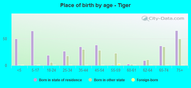 Place of birth by age -  Tiger