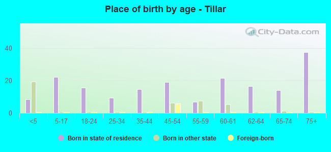 Place of birth by age -  Tillar