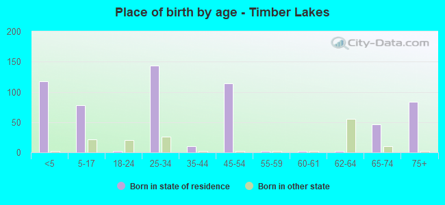 Place of birth by age -  Timber Lakes