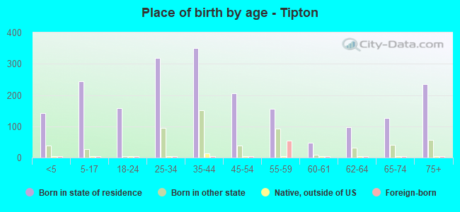 Place of birth by age -  Tipton