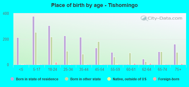 Place of birth by age -  Tishomingo