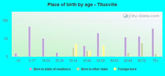 Place of birth by age -  Titusville