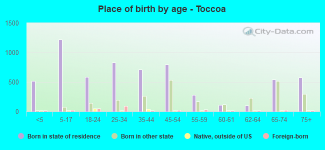 Place of birth by age -  Toccoa