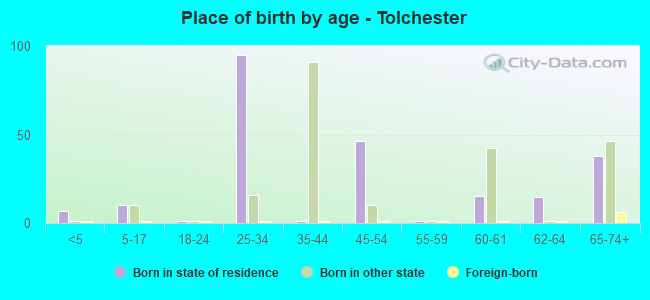 Place of birth by age -  Tolchester
