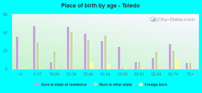 Place of birth by age -  Toledo