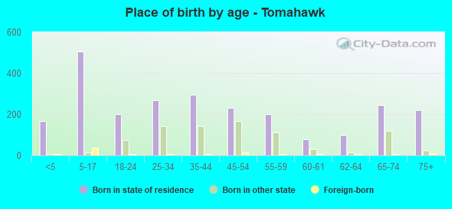 Place of birth by age -  Tomahawk