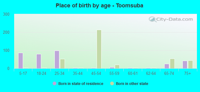 Place of birth by age -  Toomsuba