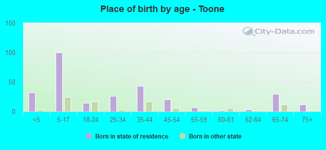 Place of birth by age -  Toone
