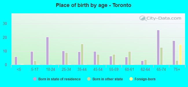 Place of birth by age -  Toronto