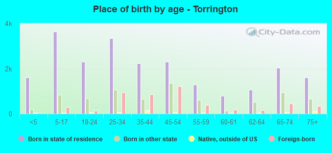 Place of birth by age -  Torrington