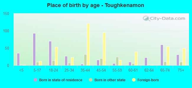 Place of birth by age -  Toughkenamon