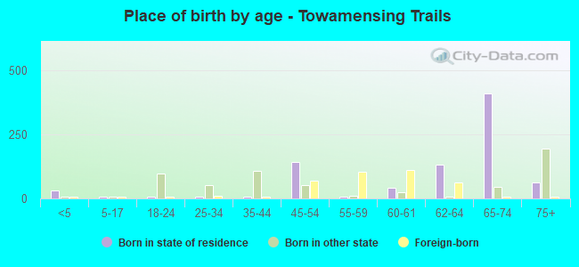 Place of birth by age -  Towamensing Trails