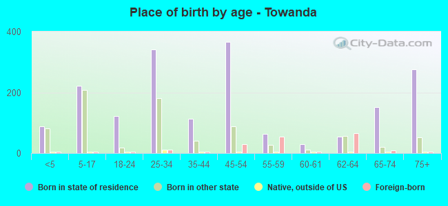 Place of birth by age -  Towanda