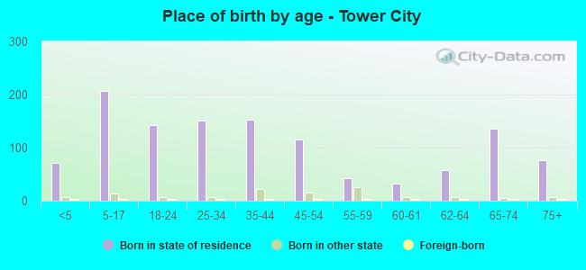 Place of birth by age -  Tower City