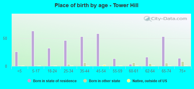 Place of birth by age -  Tower Hill