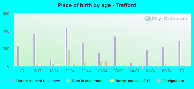 Place of birth by age -  Trafford