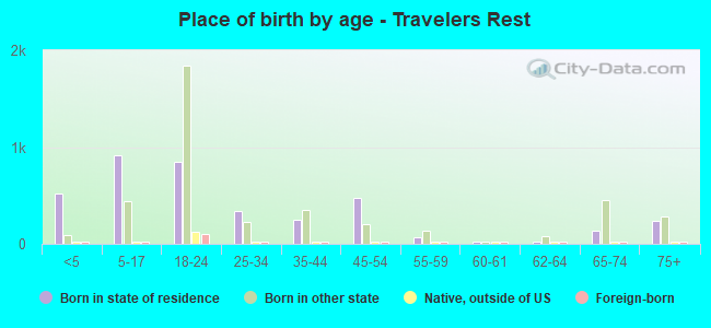 Place of birth by age -  Travelers Rest