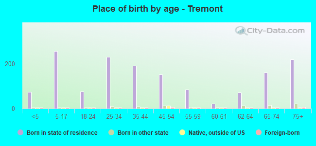 Place of birth by age -  Tremont