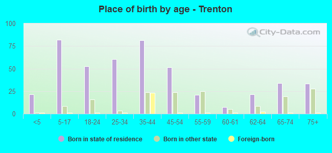 Place of birth by age -  Trenton