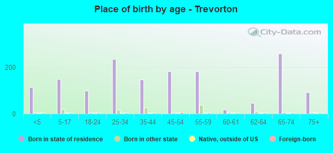 Place of birth by age -  Trevorton