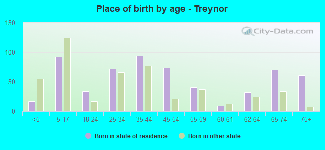 Place of birth by age -  Treynor