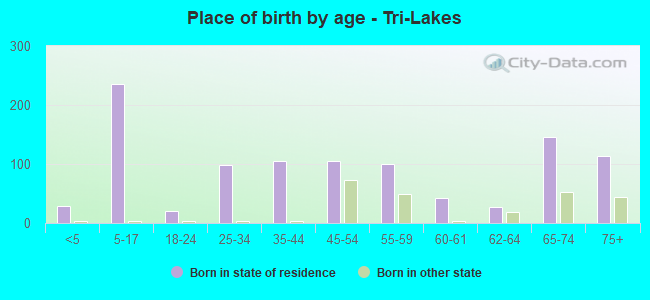 Place of birth by age -  Tri-Lakes