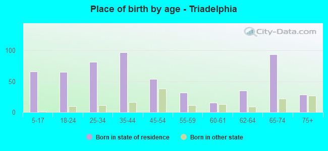 Place of birth by age -  Triadelphia