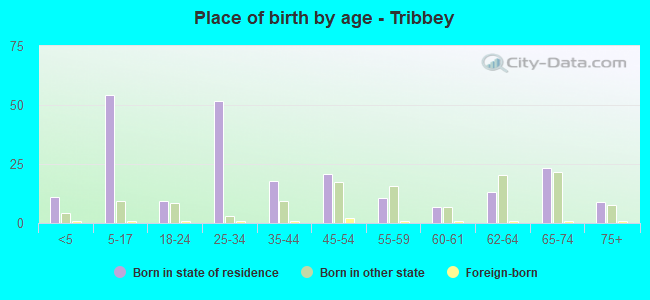 Place of birth by age -  Tribbey
