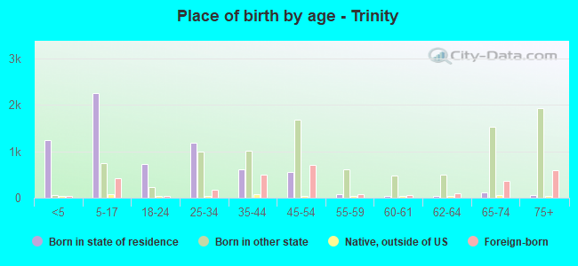 Place of birth by age -  Trinity