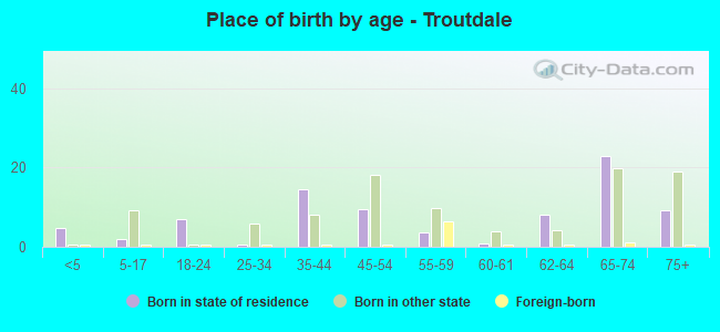 Place of birth by age -  Troutdale
