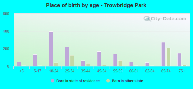 Place of birth by age -  Trowbridge Park