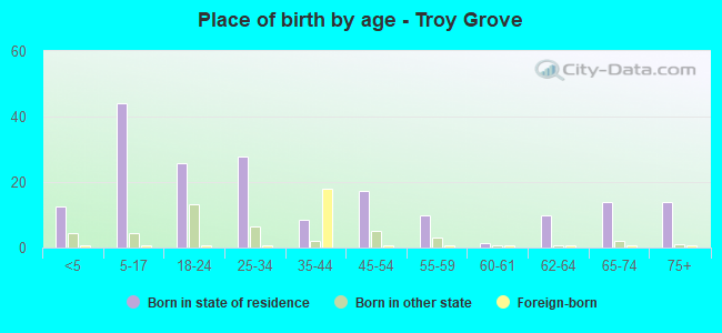 Place of birth by age -  Troy Grove