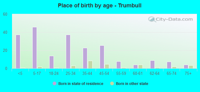 Place of birth by age -  Trumbull